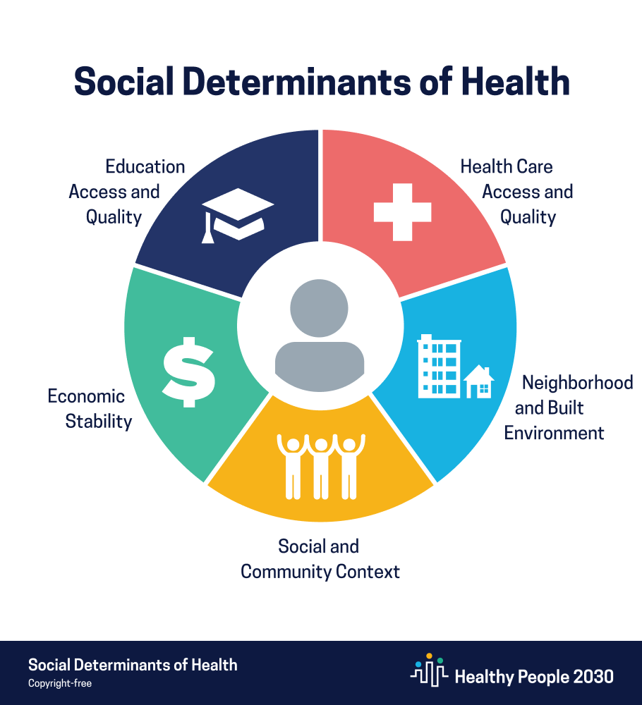 Social Drivers of Health