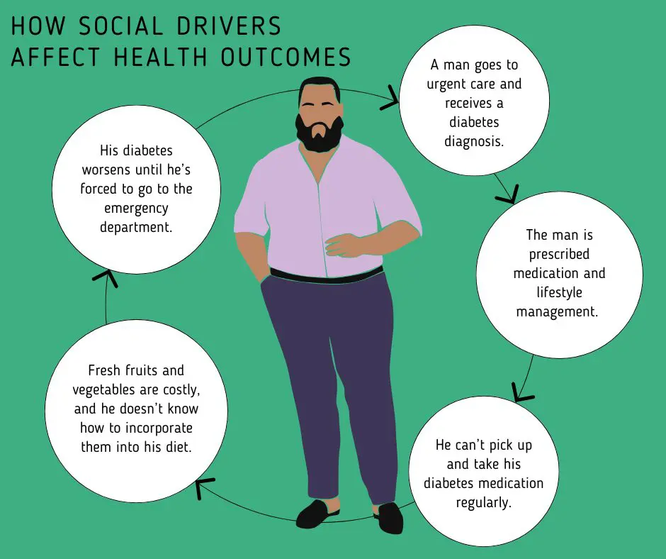 Illustration of a man's experience of social drivers of health.